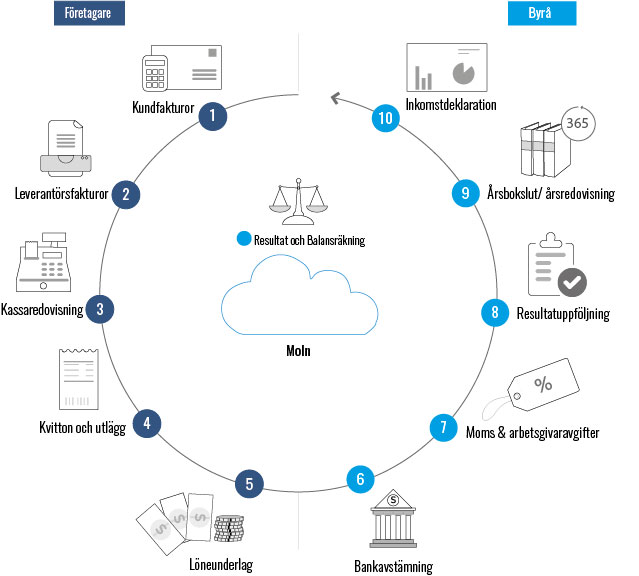 Redovisningsprocessen, infografik